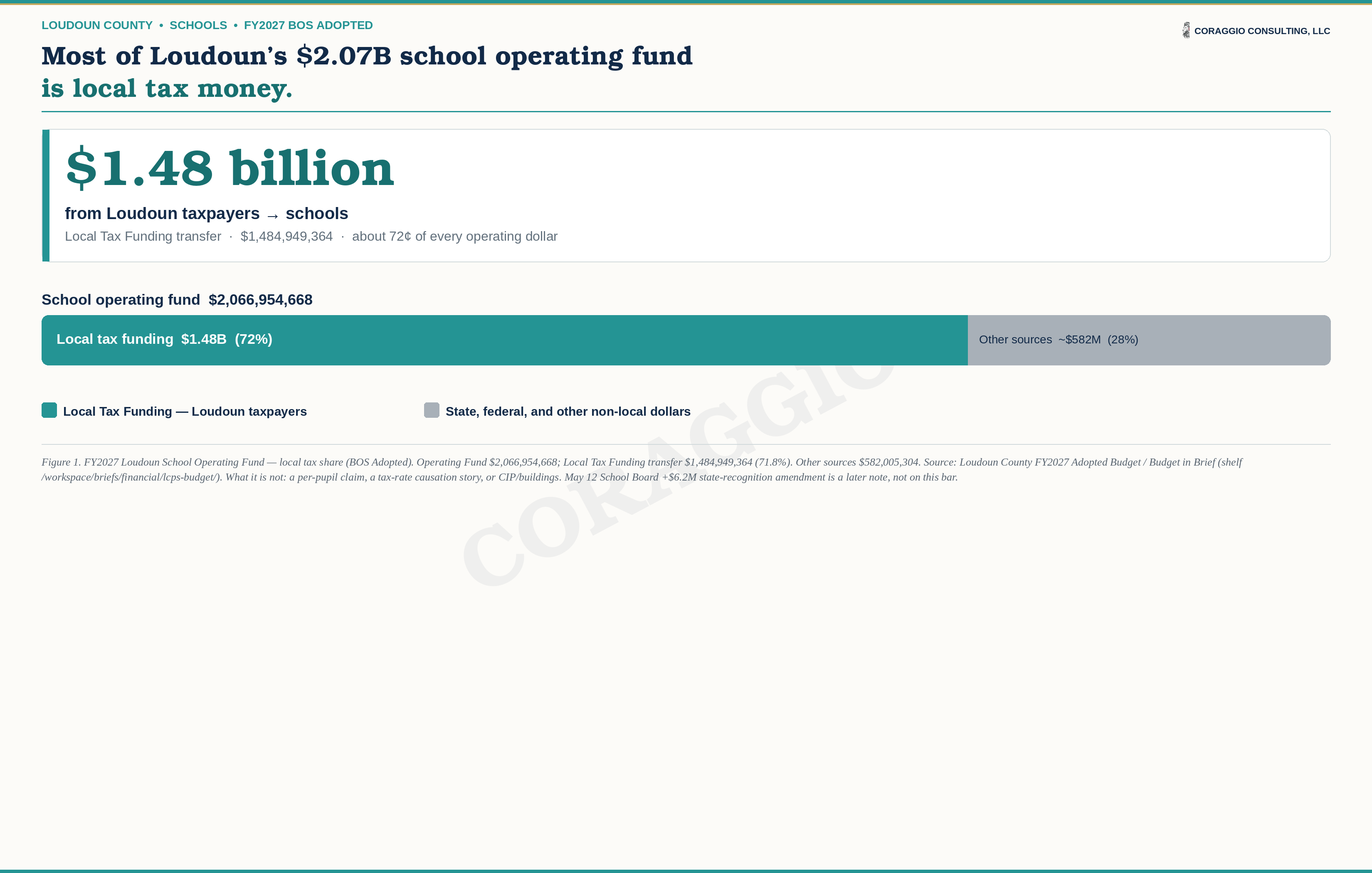 FY2027 Loudoun School Operating Fund total versus local tax funding, BOS Adopted